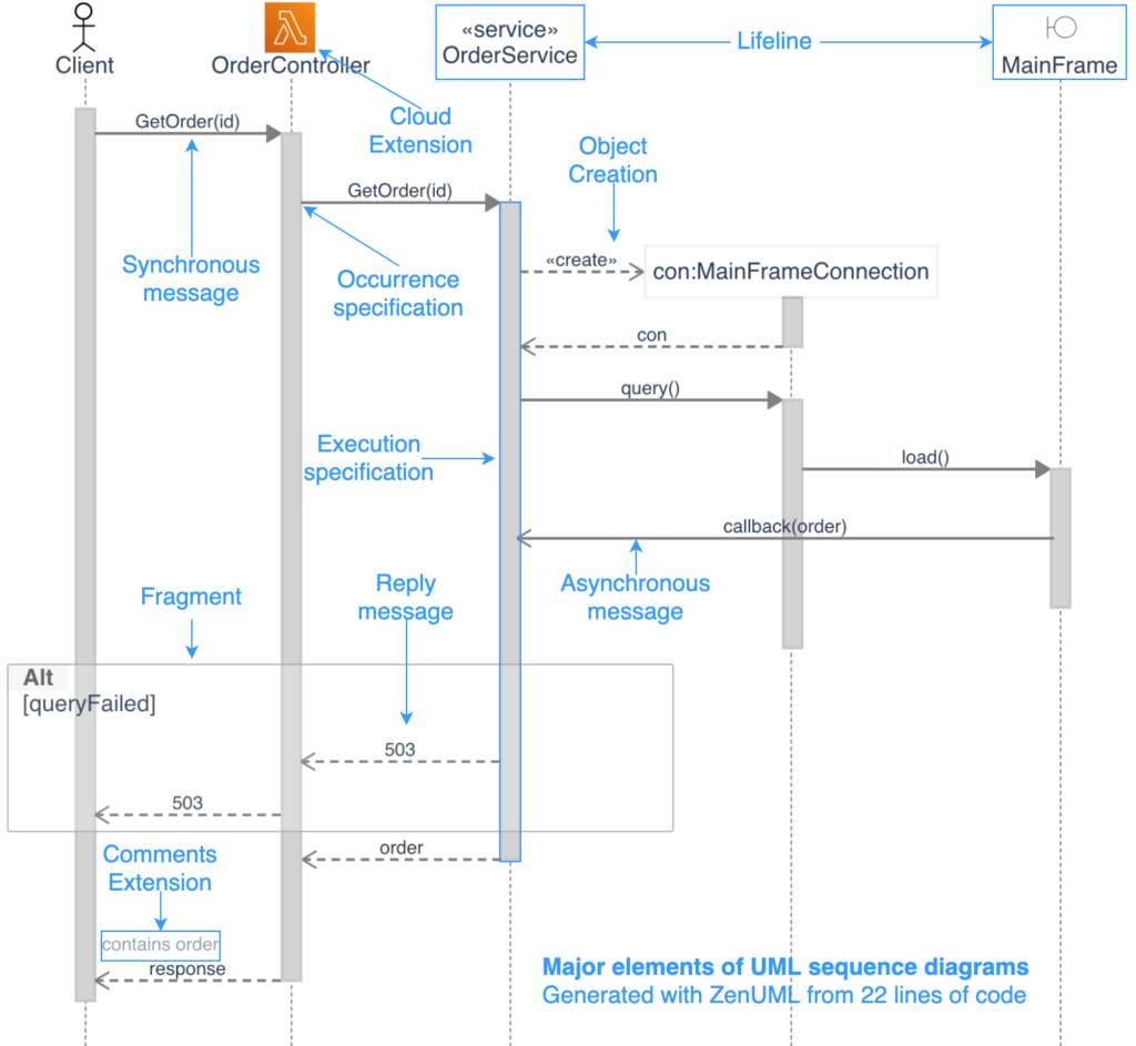 Standard Compliance And Rich Extension